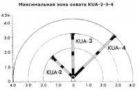 Максимальная зона охвата KUA -2 -3 -4