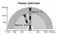 Радиус действия компактного вытяжного устройства «DELI-75-SP»