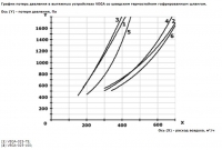 График потери давления консольно-поворотного вытяжного устройства VEGA-025/SP