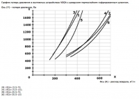 График потери давления консольно-поворотного вытяжного устройства VEGA/SP
