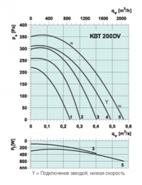 График КBT-200 DV