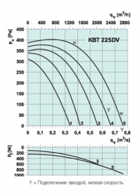 График КBT-225 DV