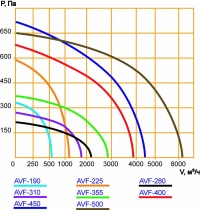 Аэродинамические характеристики вентилятора AVF