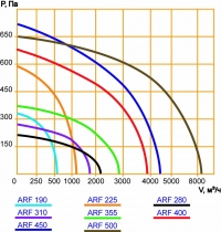 Аэродинамические характеристики вентилятора ARF