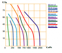 Аэродинамические характеристики вентиляторов ВО-Ф