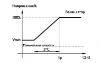 График. Однофазные дифференциальные регуляторы скорости по температуре серии DТЕS