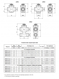Габаритные размеры и технические характеристики регулирующих вентилей типа 2MV/3MV/4MV