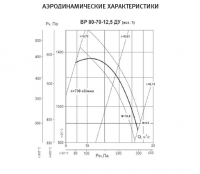 Аэродинамические характеристики ВР 80-70 ДУ №№ 12,5