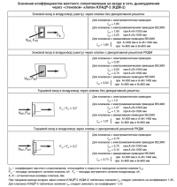 Значения коэфициентов местного сопротивления &quot;стеновых&quot; клапанов КЛАД-2