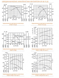 Аэродинамические характеристики ВР 80-75 ДУ №№2,5..6,3