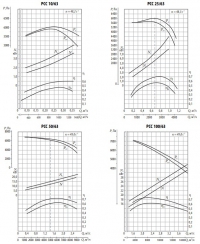 Аэродинамические характеристики вентиляторов радиальных РСС 10/63, 25/63, 50/63, 100/63