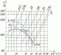 Аэродинамические характеристики вентиляторов радиальных:  В-Ц4-76-10