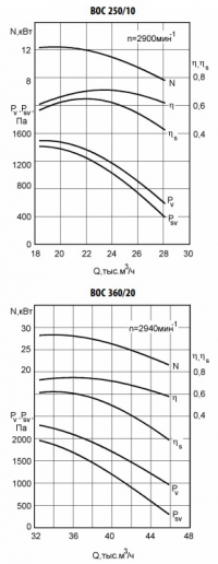 Аэродинамические характеристики ВОС 250/10, 360/20