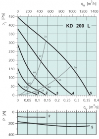 Диаграммы. Вентилятор KD 200 L