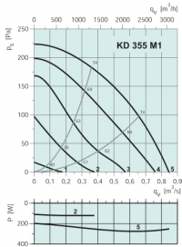 Диаграммы. Вентилятор KD 355 M1