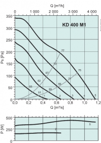 Диаграммы. Вентилятор KD 400 M1