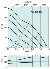 Диаграммы. Вентилятор KD 400 M3