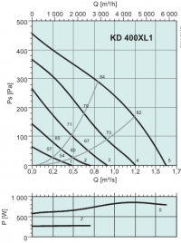 Диаграммы. Вентилятор KD 400 XL1