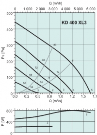 Диаграммы. Вентилятор KD 400 XL3