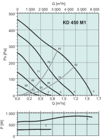 Диаграммы. Вентилятор KD 450 M1