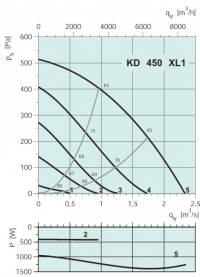 Диаграммы. Вентилятор KD 450 XL1