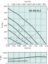 Диаграммы. Вентилятор KD 450 XL3