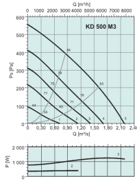 Диаграммы. Вентилятор KD 500 M3