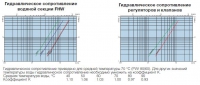 Гидравлическое сопротивление элементов тепловентиляторов FHW