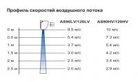 Профиль скоростей воздушного потока