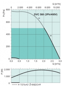 Диаграммы. Вентилятор DVC 560