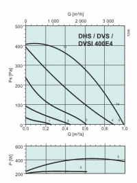 Диаграммы. Вентилятор DVS 400E4