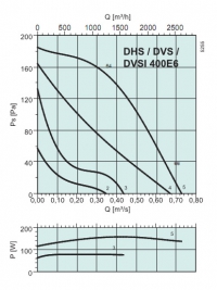 Диаграммы. Вентилятор DVS 400E6