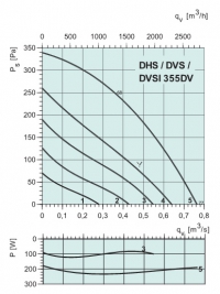 Диаграммы. Вентилятор DVSI 355DV