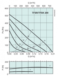Диграммы. Вентилятор TFSR 200