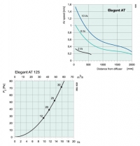 Характеристики Elegant -AT-125