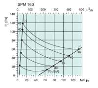 Диаграммы. Клапан SPM 160