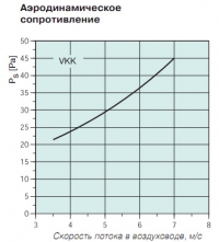 Диаграмма. Клапан VKK