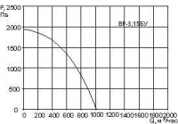 Аэродинамические характеристики ВР-3,15 БУ (узкий)