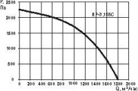 Аэродинамические характеристики ВР-3,15 БС (стандартный)