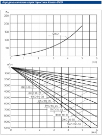 Аэродинамические характеристики Канал-ФКО