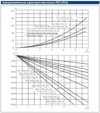 Аэродинамические характеристики Канал-РКА