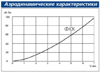 Аэродинамические характеристики Канал-ФКК