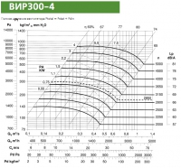 Диаграмма вентилятора ВИР300-4