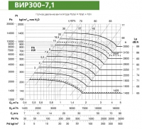 Диаграмма вентилятора ВИР300-7,1