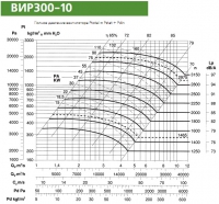 Диаграмма вентилятора ВИР300-10