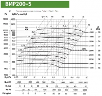 Диаграмма вентилятора ВИР200-5