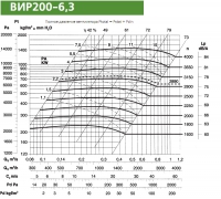 Диаграмма вентилятора ВИР200-6,3