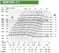 Диаграмма вентилятора ВИР200-7,1