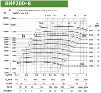 Диаграмма вентилятора ВИР200-8