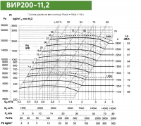 Диаграмма вентилятора ВИР200-11,2
